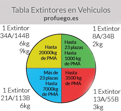 normativa extintores en vehiculos